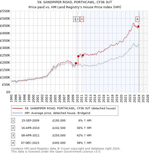 59, SANDPIPER ROAD, PORTHCAWL, CF36 3UT: Price paid vs HM Land Registry's House Price Index