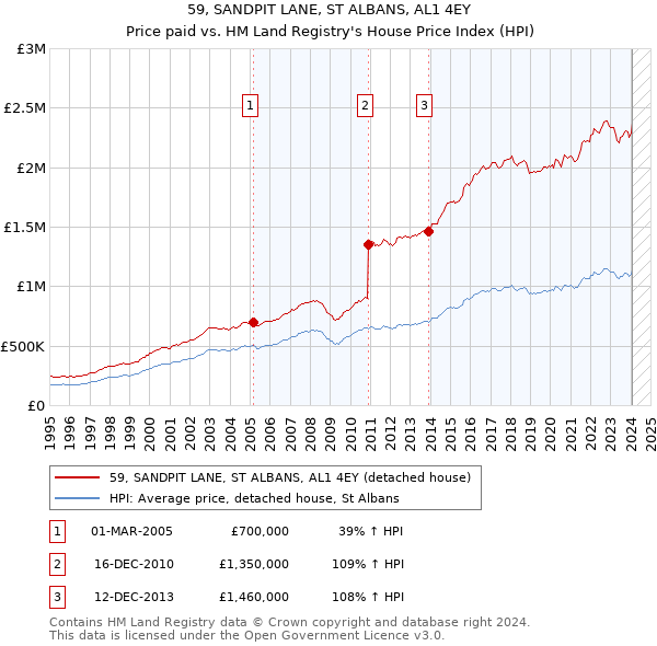 59, SANDPIT LANE, ST ALBANS, AL1 4EY: Price paid vs HM Land Registry's House Price Index