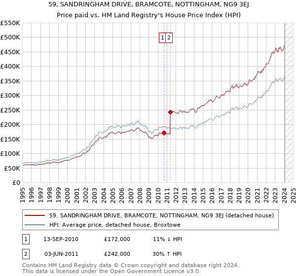 59, SANDRINGHAM DRIVE, BRAMCOTE, NOTTINGHAM, NG9 3EJ: Price paid vs HM Land Registry's House Price Index
