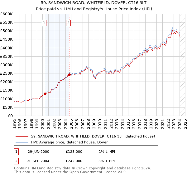 59, SANDWICH ROAD, WHITFIELD, DOVER, CT16 3LT: Price paid vs HM Land Registry's House Price Index