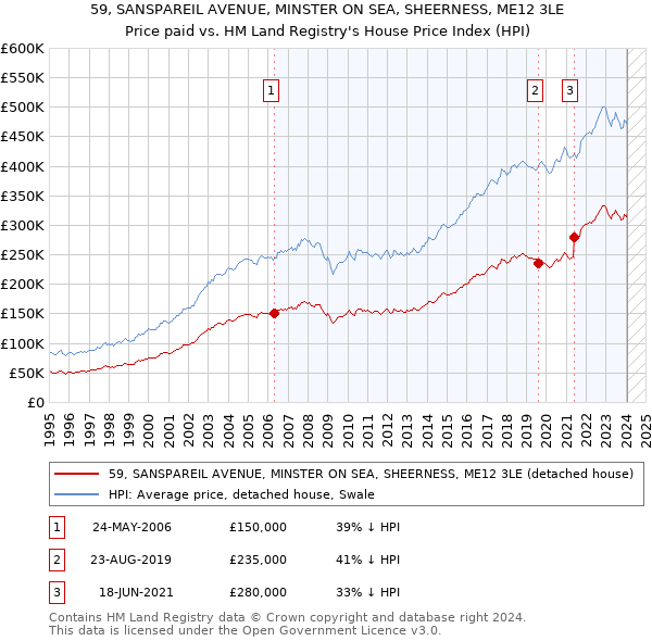 59, SANSPAREIL AVENUE, MINSTER ON SEA, SHEERNESS, ME12 3LE: Price paid vs HM Land Registry's House Price Index