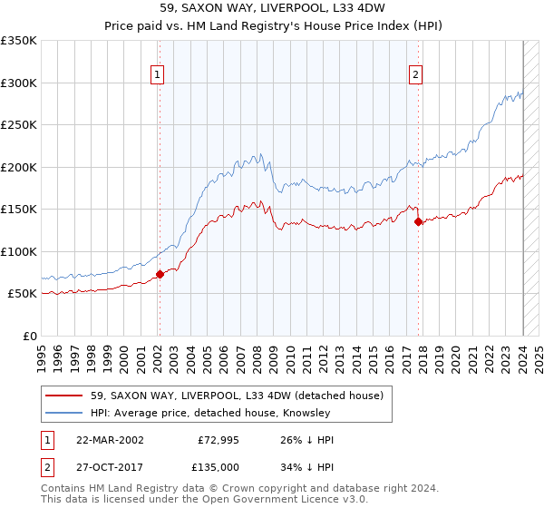 59, SAXON WAY, LIVERPOOL, L33 4DW: Price paid vs HM Land Registry's House Price Index