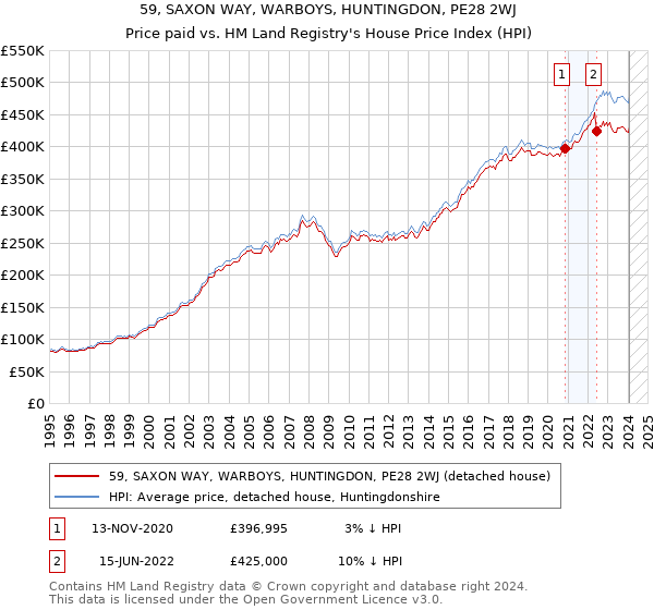 59, SAXON WAY, WARBOYS, HUNTINGDON, PE28 2WJ: Price paid vs HM Land Registry's House Price Index