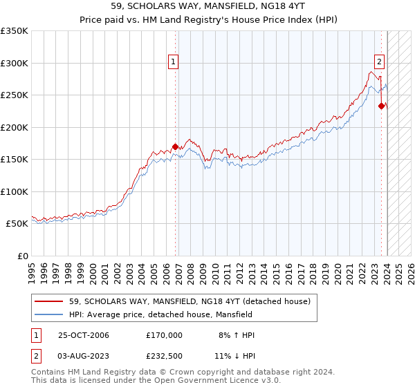 59, SCHOLARS WAY, MANSFIELD, NG18 4YT: Price paid vs HM Land Registry's House Price Index