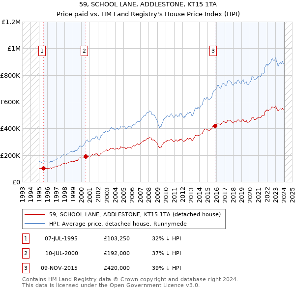 59, SCHOOL LANE, ADDLESTONE, KT15 1TA: Price paid vs HM Land Registry's House Price Index