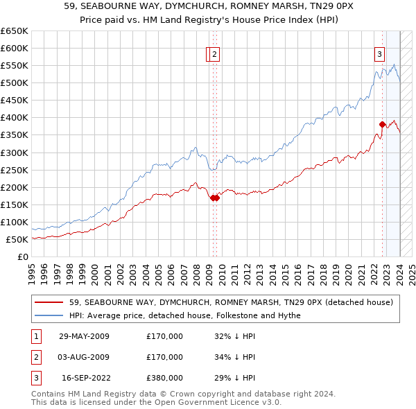 59, SEABOURNE WAY, DYMCHURCH, ROMNEY MARSH, TN29 0PX: Price paid vs HM Land Registry's House Price Index