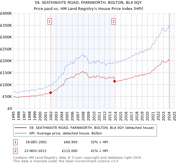 59, SEATHWAITE ROAD, FARNWORTH, BOLTON, BL4 0QY: Price paid vs HM Land Registry's House Price Index