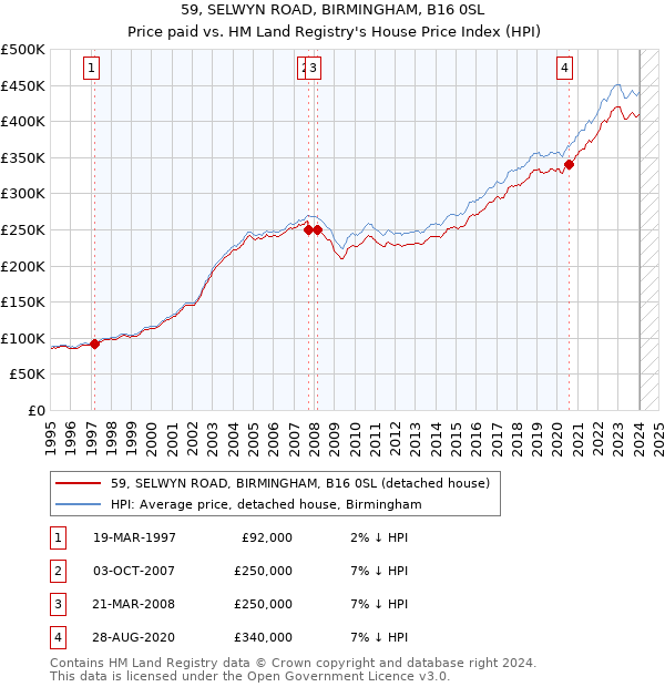 59, SELWYN ROAD, BIRMINGHAM, B16 0SL: Price paid vs HM Land Registry's House Price Index