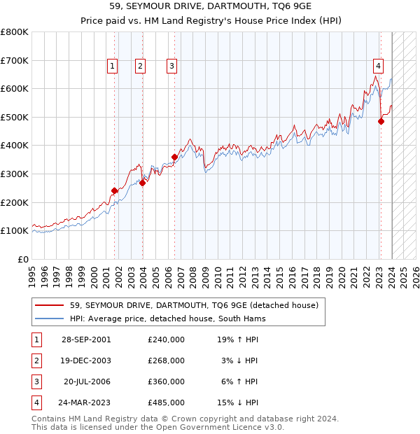 59, SEYMOUR DRIVE, DARTMOUTH, TQ6 9GE: Price paid vs HM Land Registry's House Price Index