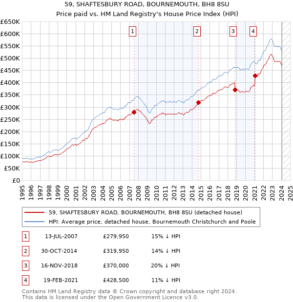 59, SHAFTESBURY ROAD, BOURNEMOUTH, BH8 8SU: Price paid vs HM Land Registry's House Price Index