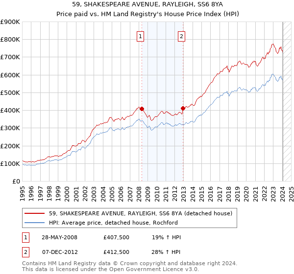 59, SHAKESPEARE AVENUE, RAYLEIGH, SS6 8YA: Price paid vs HM Land Registry's House Price Index