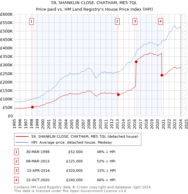 59, SHANKLIN CLOSE, CHATHAM, ME5 7QL: Price paid vs HM Land Registry's House Price Index