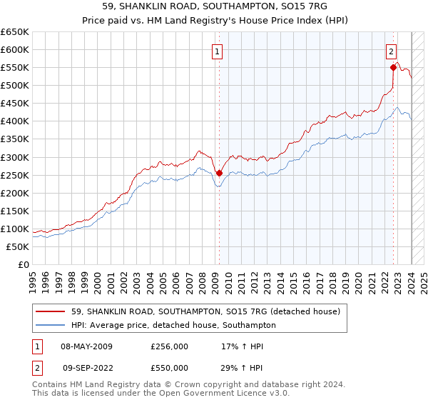 59, SHANKLIN ROAD, SOUTHAMPTON, SO15 7RG: Price paid vs HM Land Registry's House Price Index