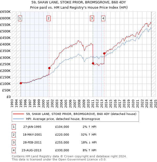 59, SHAW LANE, STOKE PRIOR, BROMSGROVE, B60 4DY: Price paid vs HM Land Registry's House Price Index