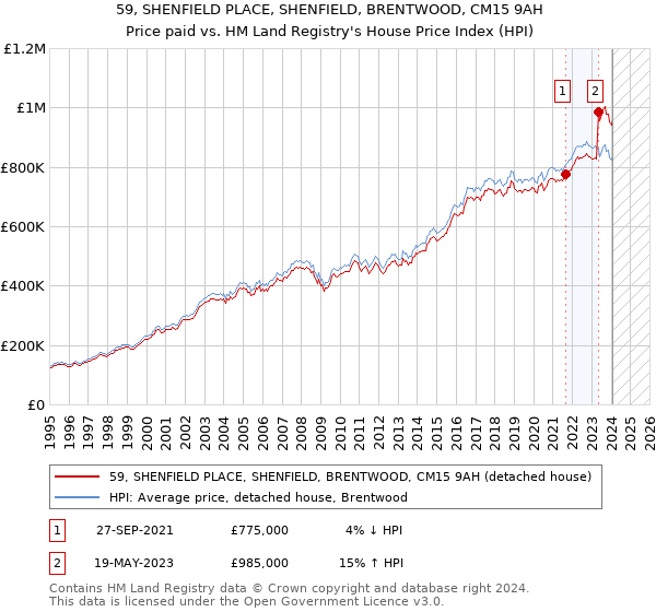 59, SHENFIELD PLACE, SHENFIELD, BRENTWOOD, CM15 9AH: Price paid vs HM Land Registry's House Price Index