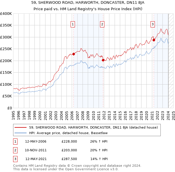 59, SHERWOOD ROAD, HARWORTH, DONCASTER, DN11 8JA: Price paid vs HM Land Registry's House Price Index