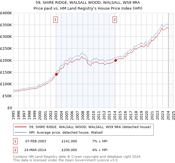 59, SHIRE RIDGE, WALSALL WOOD, WALSALL, WS9 9RA: Price paid vs HM Land Registry's House Price Index