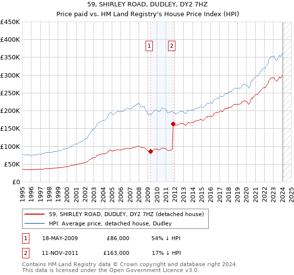 59, SHIRLEY ROAD, DUDLEY, DY2 7HZ: Price paid vs HM Land Registry's House Price Index