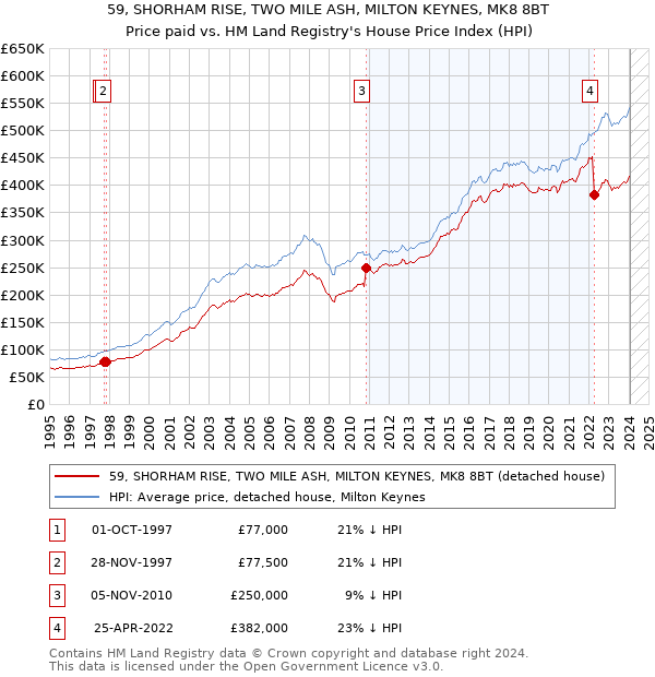 59, SHORHAM RISE, TWO MILE ASH, MILTON KEYNES, MK8 8BT: Price paid vs HM Land Registry's House Price Index
