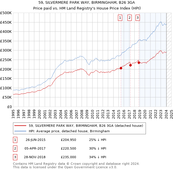 59, SILVERMERE PARK WAY, BIRMINGHAM, B26 3GA: Price paid vs HM Land Registry's House Price Index