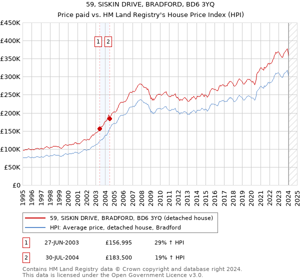 59, SISKIN DRIVE, BRADFORD, BD6 3YQ: Price paid vs HM Land Registry's House Price Index