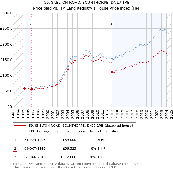 59, SKELTON ROAD, SCUNTHORPE, DN17 1RB: Price paid vs HM Land Registry's House Price Index
