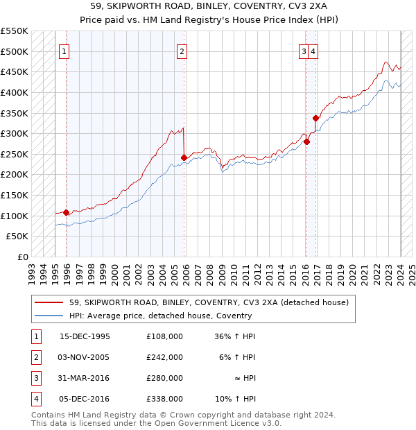 59, SKIPWORTH ROAD, BINLEY, COVENTRY, CV3 2XA: Price paid vs HM Land Registry's House Price Index