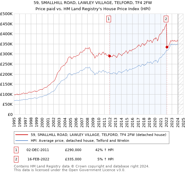 59, SMALLHILL ROAD, LAWLEY VILLAGE, TELFORD, TF4 2FW: Price paid vs HM Land Registry's House Price Index