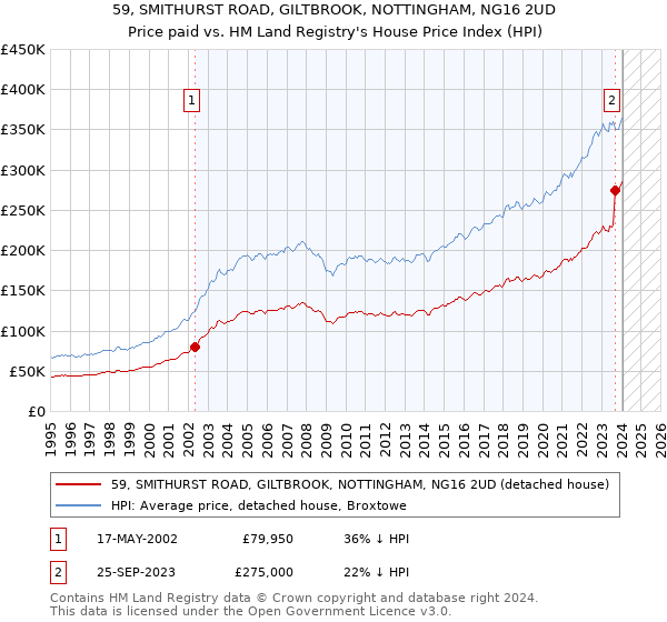 59, SMITHURST ROAD, GILTBROOK, NOTTINGHAM, NG16 2UD: Price paid vs HM Land Registry's House Price Index