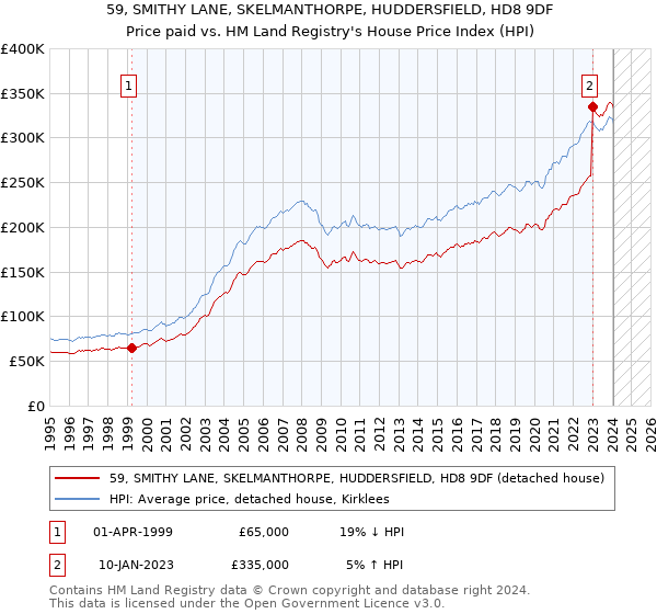 59, SMITHY LANE, SKELMANTHORPE, HUDDERSFIELD, HD8 9DF: Price paid vs HM Land Registry's House Price Index