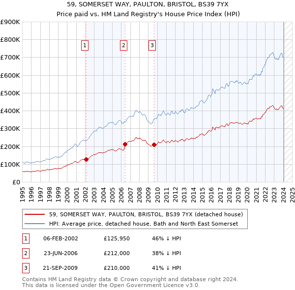 59, SOMERSET WAY, PAULTON, BRISTOL, BS39 7YX: Price paid vs HM Land Registry's House Price Index