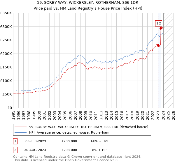 59, SORBY WAY, WICKERSLEY, ROTHERHAM, S66 1DR: Price paid vs HM Land Registry's House Price Index