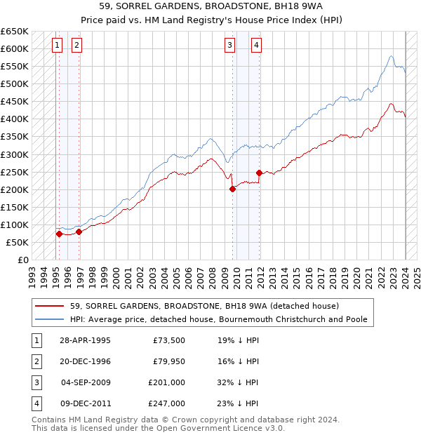 59, SORREL GARDENS, BROADSTONE, BH18 9WA: Price paid vs HM Land Registry's House Price Index