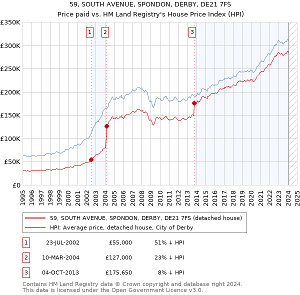 59, SOUTH AVENUE, SPONDON, DERBY, DE21 7FS: Price paid vs HM Land Registry's House Price Index