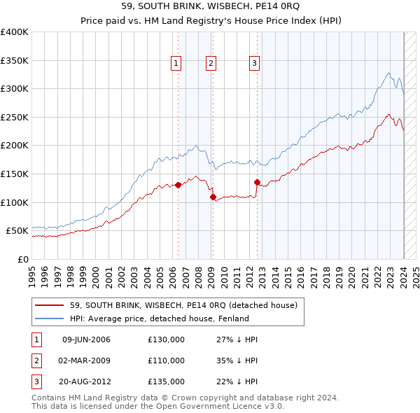 59, SOUTH BRINK, WISBECH, PE14 0RQ: Price paid vs HM Land Registry's House Price Index