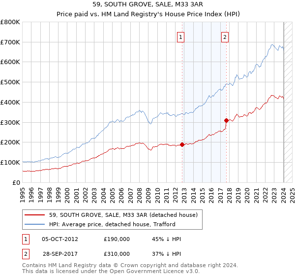 59, SOUTH GROVE, SALE, M33 3AR: Price paid vs HM Land Registry's House Price Index