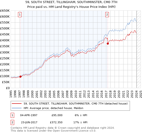 59, SOUTH STREET, TILLINGHAM, SOUTHMINSTER, CM0 7TH: Price paid vs HM Land Registry's House Price Index