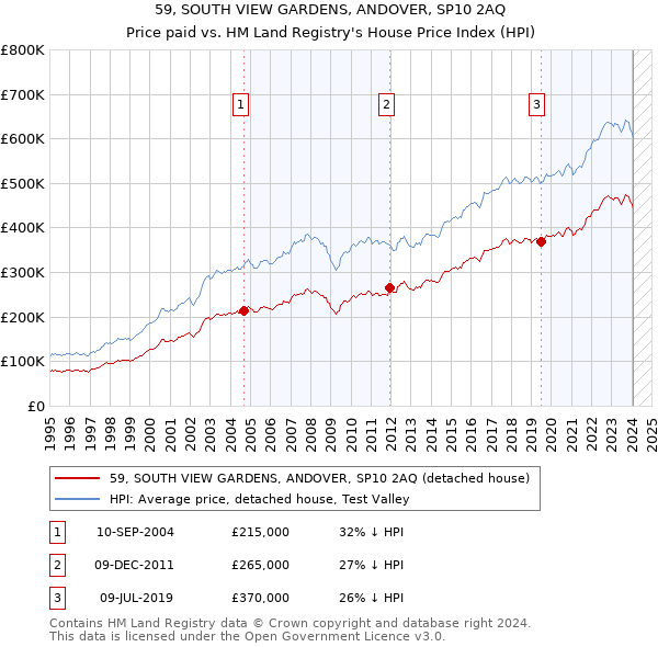59, SOUTH VIEW GARDENS, ANDOVER, SP10 2AQ: Price paid vs HM Land Registry's House Price Index