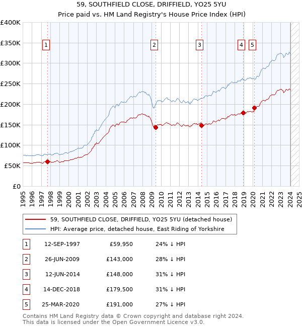 59, SOUTHFIELD CLOSE, DRIFFIELD, YO25 5YU: Price paid vs HM Land Registry's House Price Index
