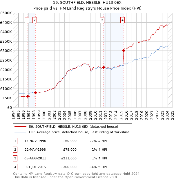 59, SOUTHFIELD, HESSLE, HU13 0EX: Price paid vs HM Land Registry's House Price Index