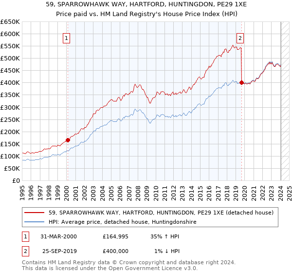 59, SPARROWHAWK WAY, HARTFORD, HUNTINGDON, PE29 1XE: Price paid vs HM Land Registry's House Price Index