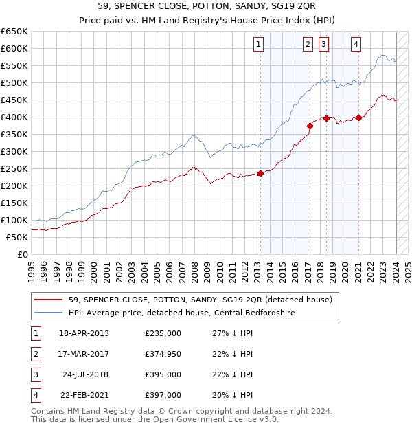 59, SPENCER CLOSE, POTTON, SANDY, SG19 2QR: Price paid vs HM Land Registry's House Price Index