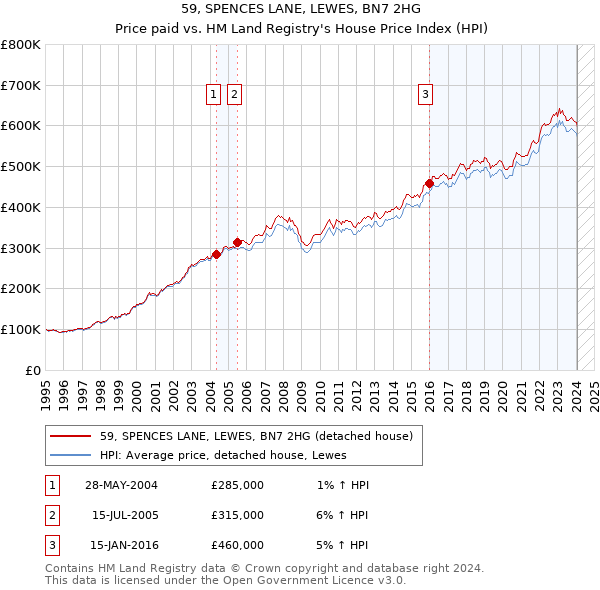 59, SPENCES LANE, LEWES, BN7 2HG: Price paid vs HM Land Registry's House Price Index