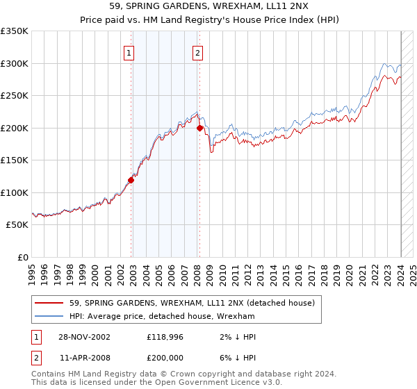 59, SPRING GARDENS, WREXHAM, LL11 2NX: Price paid vs HM Land Registry's House Price Index