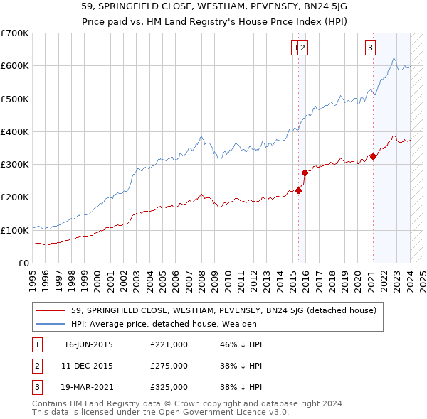 59, SPRINGFIELD CLOSE, WESTHAM, PEVENSEY, BN24 5JG: Price paid vs HM Land Registry's House Price Index