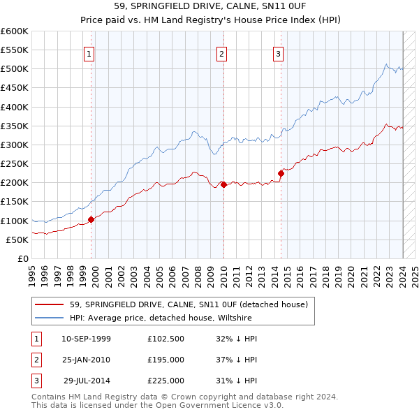59, SPRINGFIELD DRIVE, CALNE, SN11 0UF: Price paid vs HM Land Registry's House Price Index