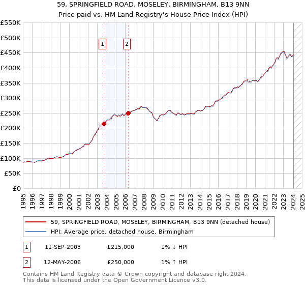59, SPRINGFIELD ROAD, MOSELEY, BIRMINGHAM, B13 9NN: Price paid vs HM Land Registry's House Price Index