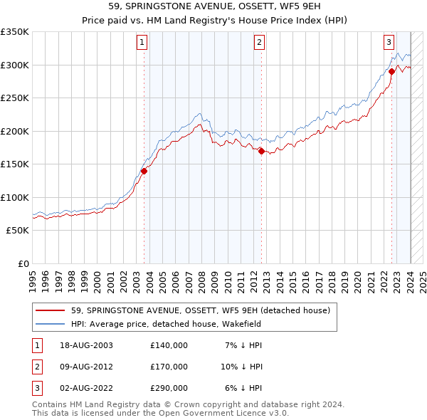 59, SPRINGSTONE AVENUE, OSSETT, WF5 9EH: Price paid vs HM Land Registry's House Price Index