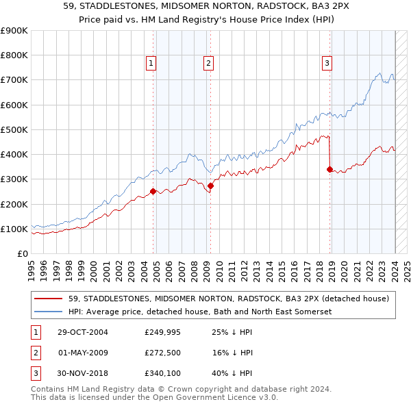 59, STADDLESTONES, MIDSOMER NORTON, RADSTOCK, BA3 2PX: Price paid vs HM Land Registry's House Price Index