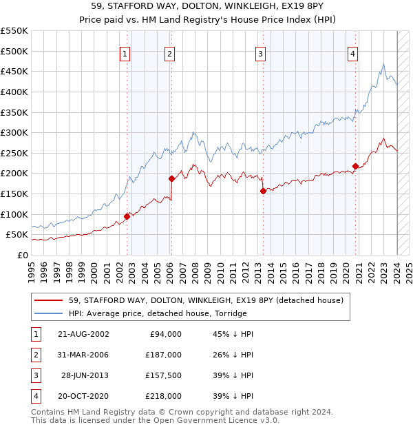59, STAFFORD WAY, DOLTON, WINKLEIGH, EX19 8PY: Price paid vs HM Land Registry's House Price Index